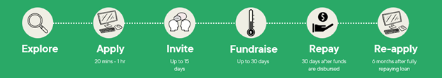 Kiva KC Loan Process